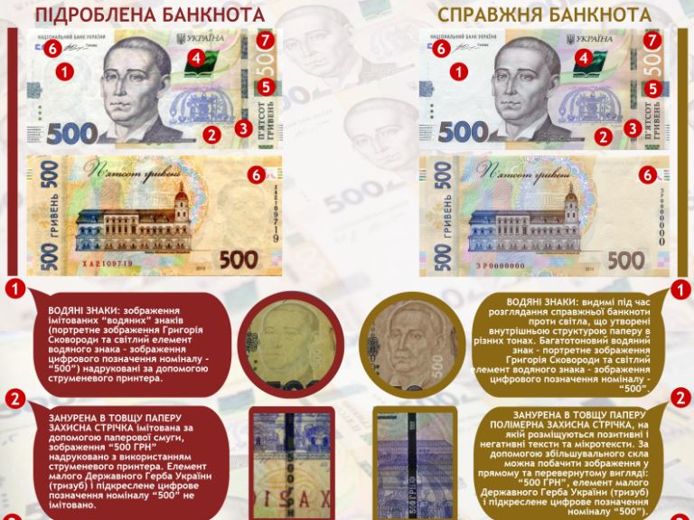 В Украине появились фальшивые 500 грн: как отличить настоящую купюру от подделки