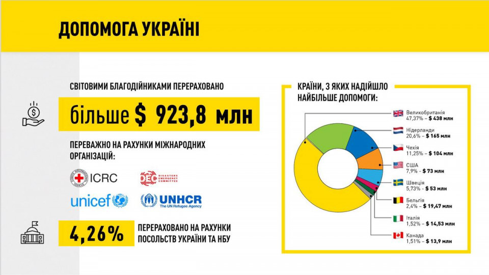 Помощь украинским беженцам: как распределяются 924 млн долларов помощи Украине