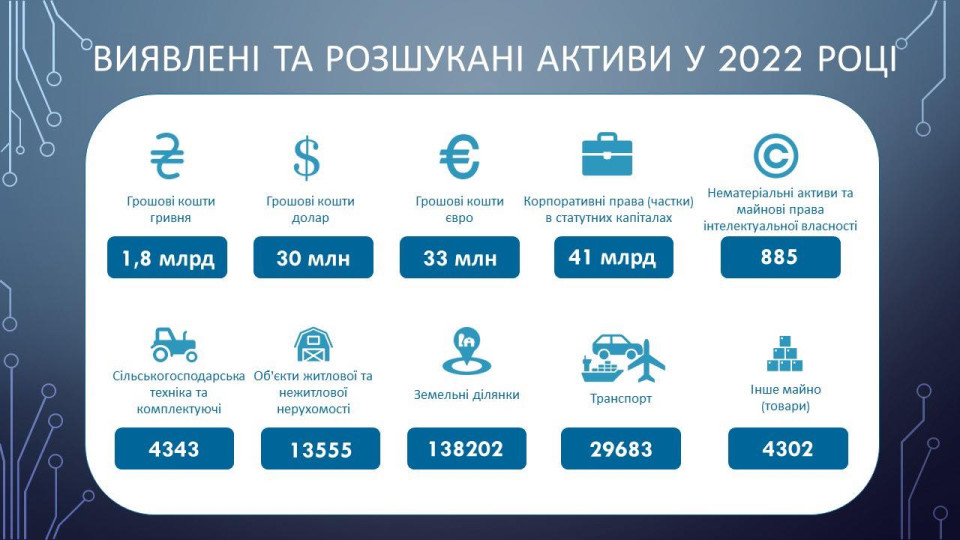 С начала года АРМА разыскало корпоративные права на 41 миллиард гривен, инфографика