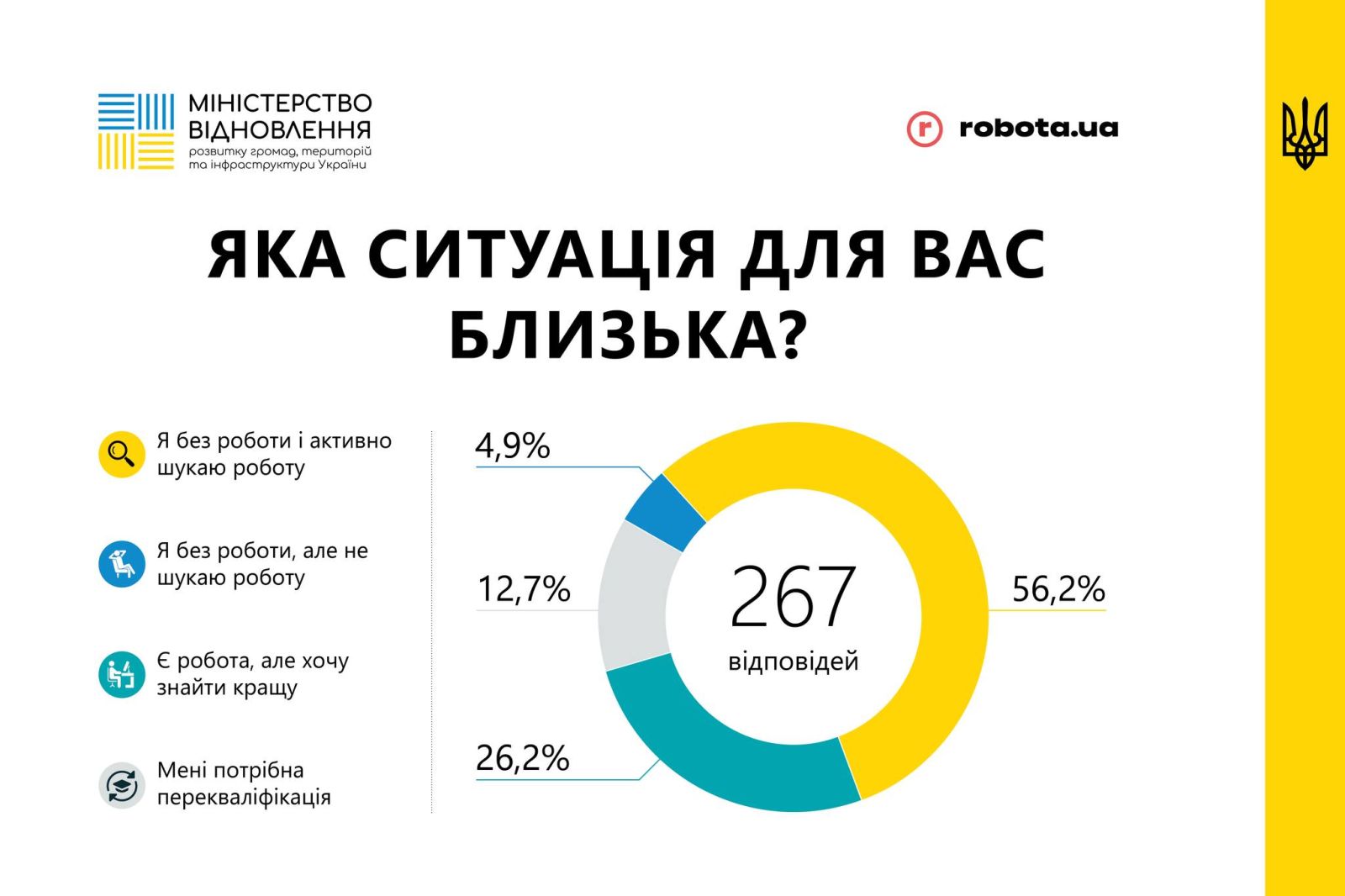 Более 56% ВПЛ не имеют работы и активно ее ищут – результаты опроса / В  Украине / Судебно-юридическая газета