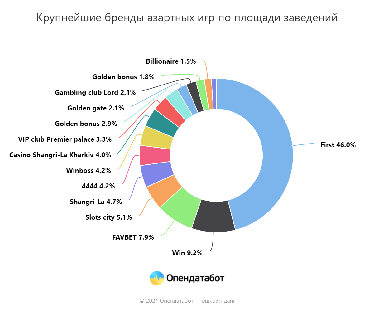 Игорный бизнес в Украине: бюджет недополучил 82% денег с продажи лицензий /  В Украине / Судебно-юридическая газета