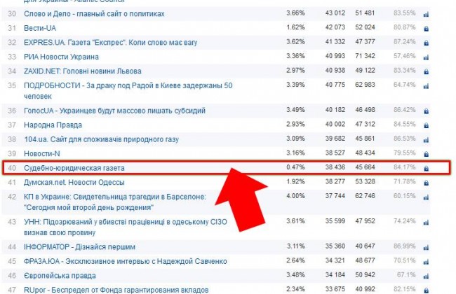 SUD.UA увійшов в ТОП-ЗМІ України