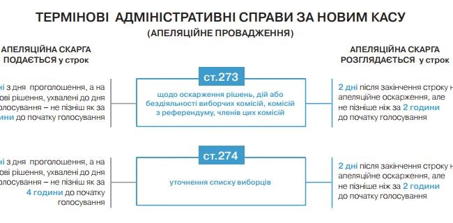 Новый КАСУ: сроки рассмотрения жалоб по срочным админделам  (инфографика)