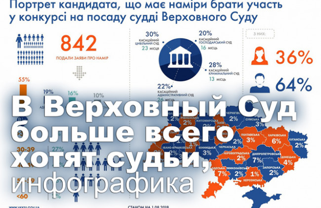 В Верховный Суд больше всего хотят судьи, инфографика
