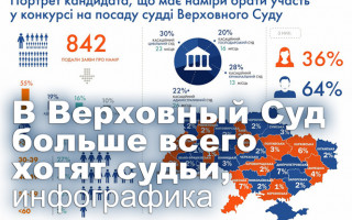 В Верховный Суд больше всего хотят судьи, инфографика