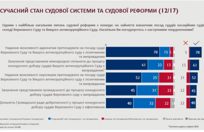 Майже 70% опитаних юристів вважають судову реформу успішною, — USAID
