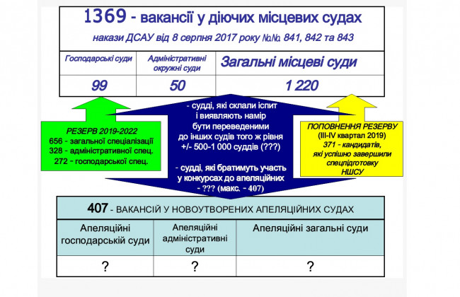 Право суддів на переведення: які пропозиції підготувала група членів Ради суддів
