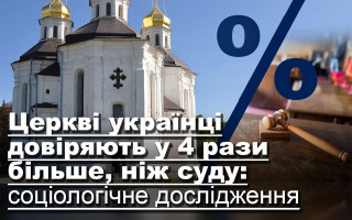 Церкві українці довіряють у 4 рази більше, ніж суду: соціологічне дослідження