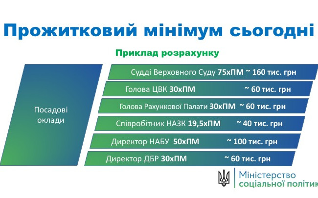 Зарплати суддів, прокурорів, ДБР та НАБУ планують відв’язати від прожиткового мінімуму