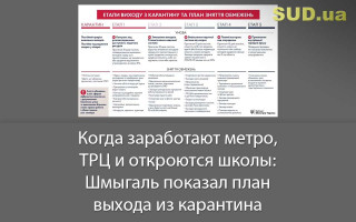 Когда заработают метро, ТРЦ и откроются школы: Шмыгаль показал план выхода из карантина