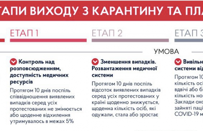 Когда заработают метро, ТРЦ и откроются школы: Шмыгаль показал план выхода из карантина
