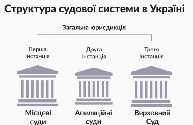 Судоустрій України: як все працює, відео