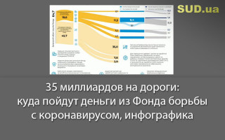 35 миллиардов на дороги: куда пойдут деньги из Фонда борьбы с коронавирусом, инфографика