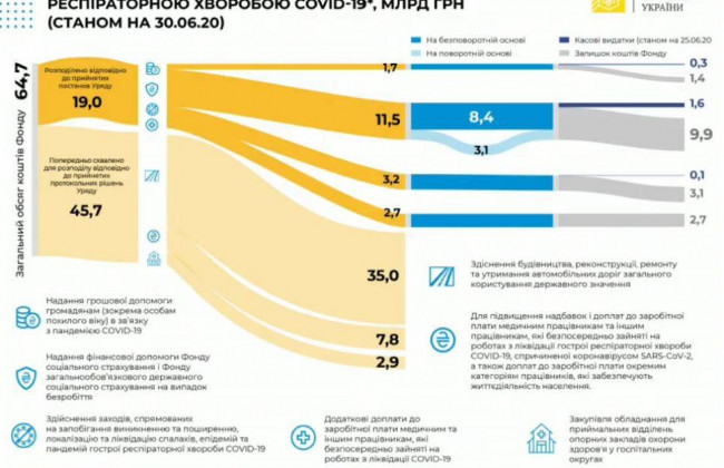 35 миллиардов на дороги: куда пойдут деньги из Фонда борьбы с коронавирусом, инфографика