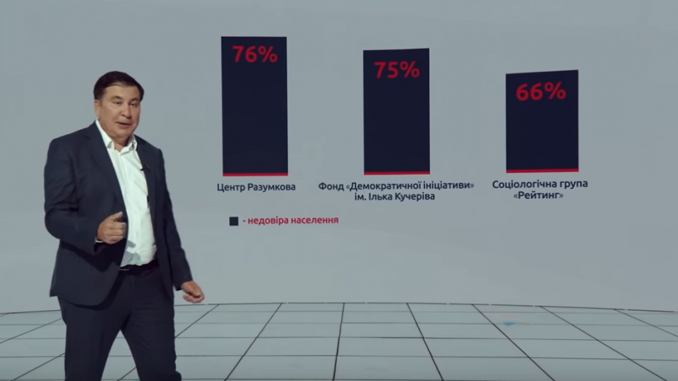 Михаилу Саакашвили не доверяют 68,5 %: опрос Центра Разумкова и Фонда «Демократические инициативы»