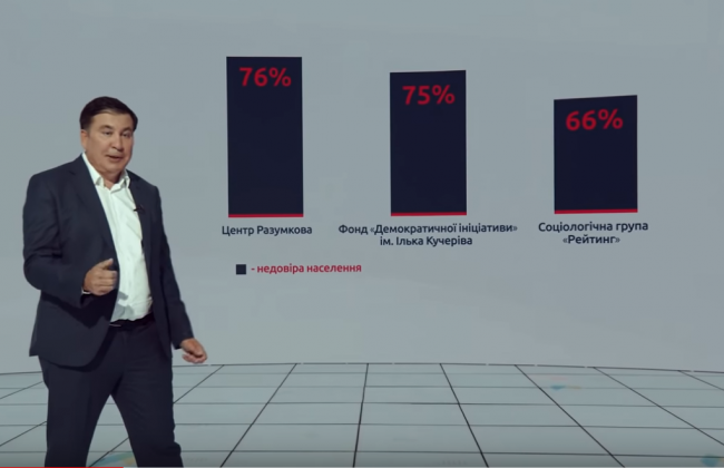 Михаилу Саакашвили не доверяют 68,5 %: опрос Центра Разумкова и Фонда «Демократические инициативы»