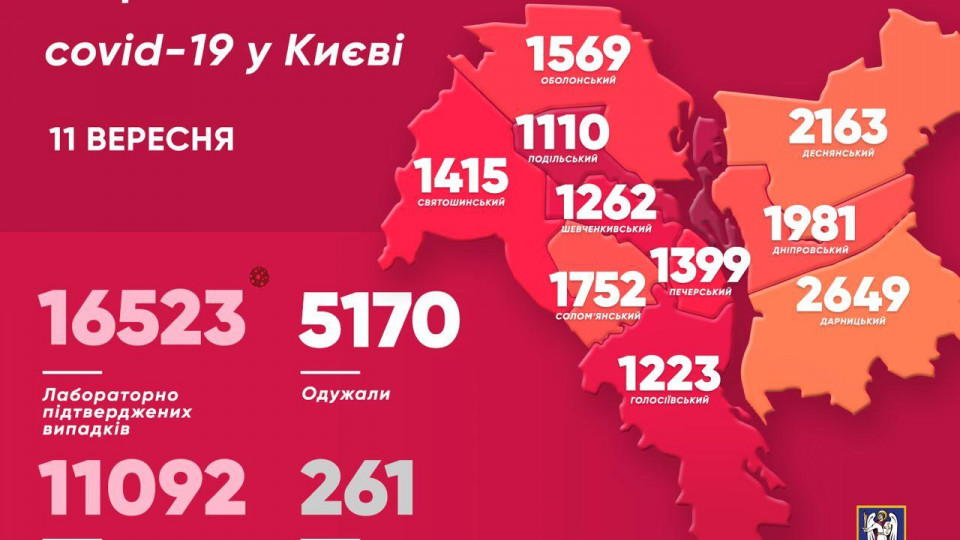 У Києві зафіксовано величезну кількість нових інфікувань COVID-19