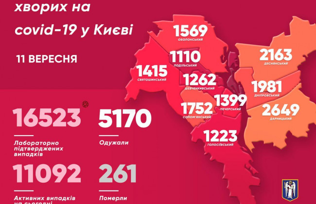 У Києві зафіксовано величезну кількість нових інфікувань COVID-19