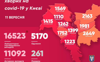 У Києві зафіксовано величезну кількість нових інфікувань COVID-19