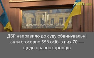 ДБР направило до суду обвинувальні акти стосовно 556 осіб, з них 70 — щодо правоохоронців