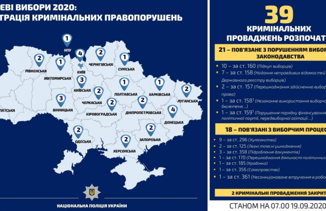 Порушення виборчого процесу: за добу відкрили 4 кримінальні провадження