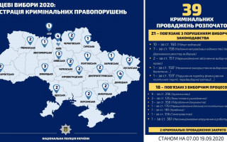 Порушення виборчого процесу: за добу відкрили 4 кримінальні провадження