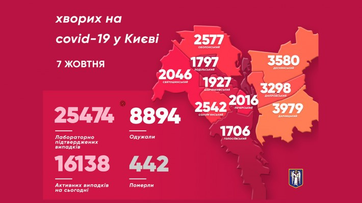 Ситуація з коронавірусом у Києві: виявлено майже 400 випадків інфікування за добу