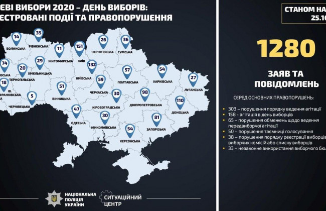 Спроби виносу бюлетенів та порушення таємниці голосування: вже відкрито 14 кримінальних проваджень