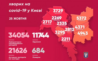 Ще понад 350 киян захворіли на коронавірус: статистика по районам