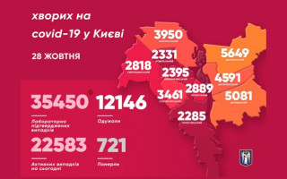 Динаміка захворюваності у Києві не зменшується: статистика по районах