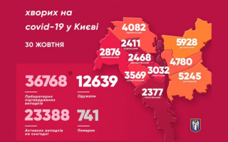 Такої кількості хворих ще не було: у Києві антирекорд виявлених випадків COVID-19