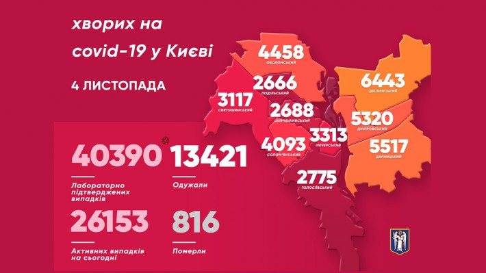 Київ знову побив антирекорд за кількістю хворих на коронавірус