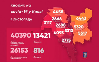 Київ знову побив антирекорд за кількістю хворих на коронавірус