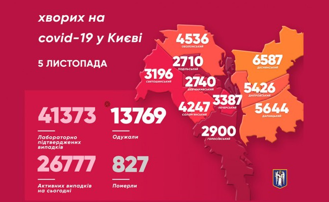 Майже 1000 хворих за добу: Київ знову побив коронавірусний антирекорд