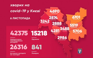 Абсолютний антирекорд: у Києві вперше понад 1000 хворих на коронавірус