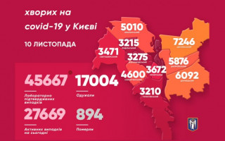 Стало відомо, які райони Києва лідирують за кількістю добового приросту COVID-19