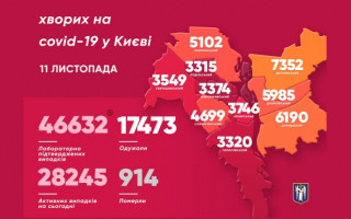 У Києві за добу майже 1000 інфікованих на коронавірус: статистика по районах