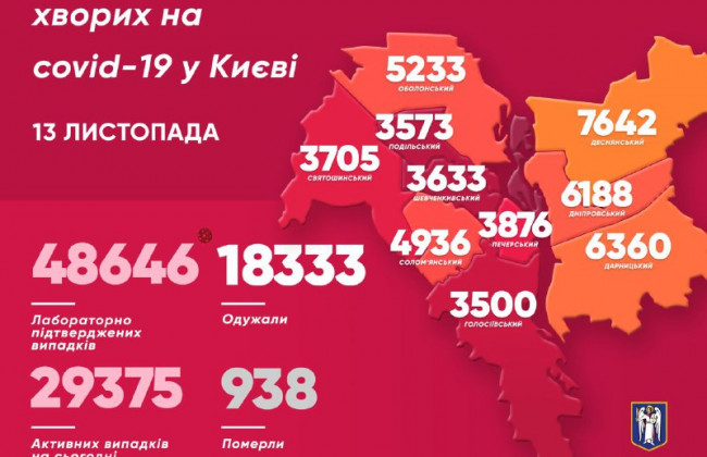 Київ знову побив коронавірусний антирекорд