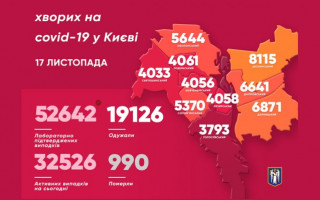 У Києві зафіксували новий коронавірусний антирекорд