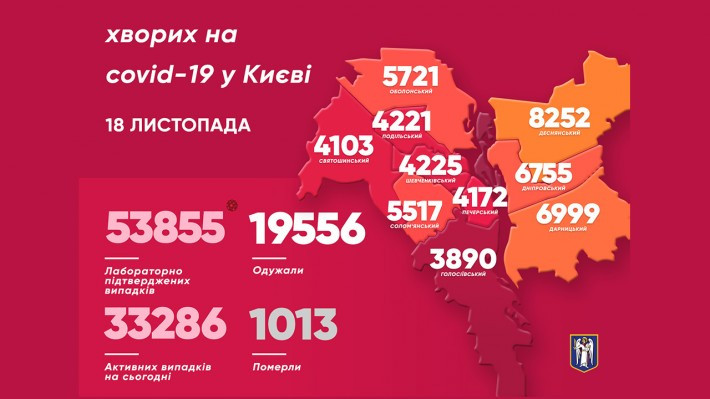 Понад 1200 випадків за добу: пандемія COVID-19 у Києві не вщухає