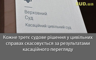 Кожне третє судове рішення у цивільних справах скасовується за результатами касаційного перегляду