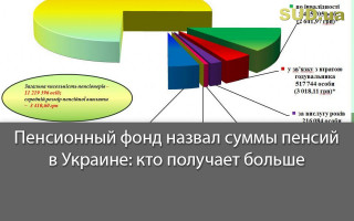 Пенсионный фонд назвал суммы пенсий в Украине: кто получает больше