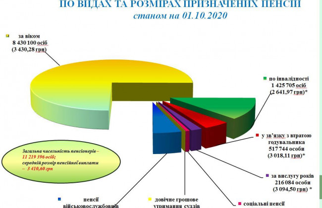 Пенсионный фонд назвал суммы пенсий в Украине: кто получает больше