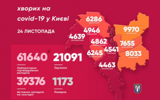 У Києві знову зафіксували коронавірусний антирекорд