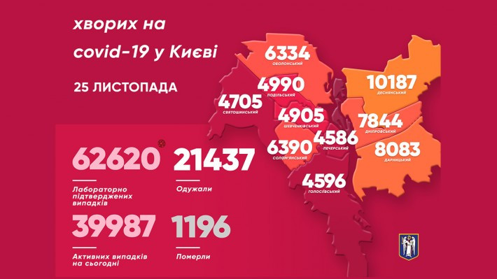 На коронавірус у Києві за минулу добу захворіло майже 1000 киян