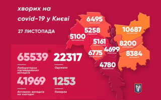 Знову антирекорд: у Києві фіксують різке збільшення випадків COVID-19