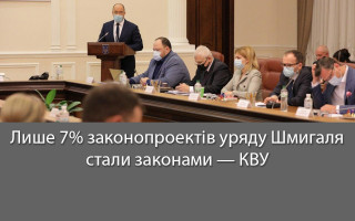 Лише 7% законопроектів уряду Шмигаля стали законами — КВУ