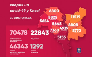 Захворювання на коронавірус виявили ще в 1460 киян