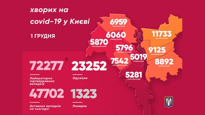 Новий антирекорд: у Києві майже 1800 хворих на коронавірус