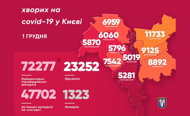 Новий антирекорд: у Києві майже 1800 хворих на коронавірус